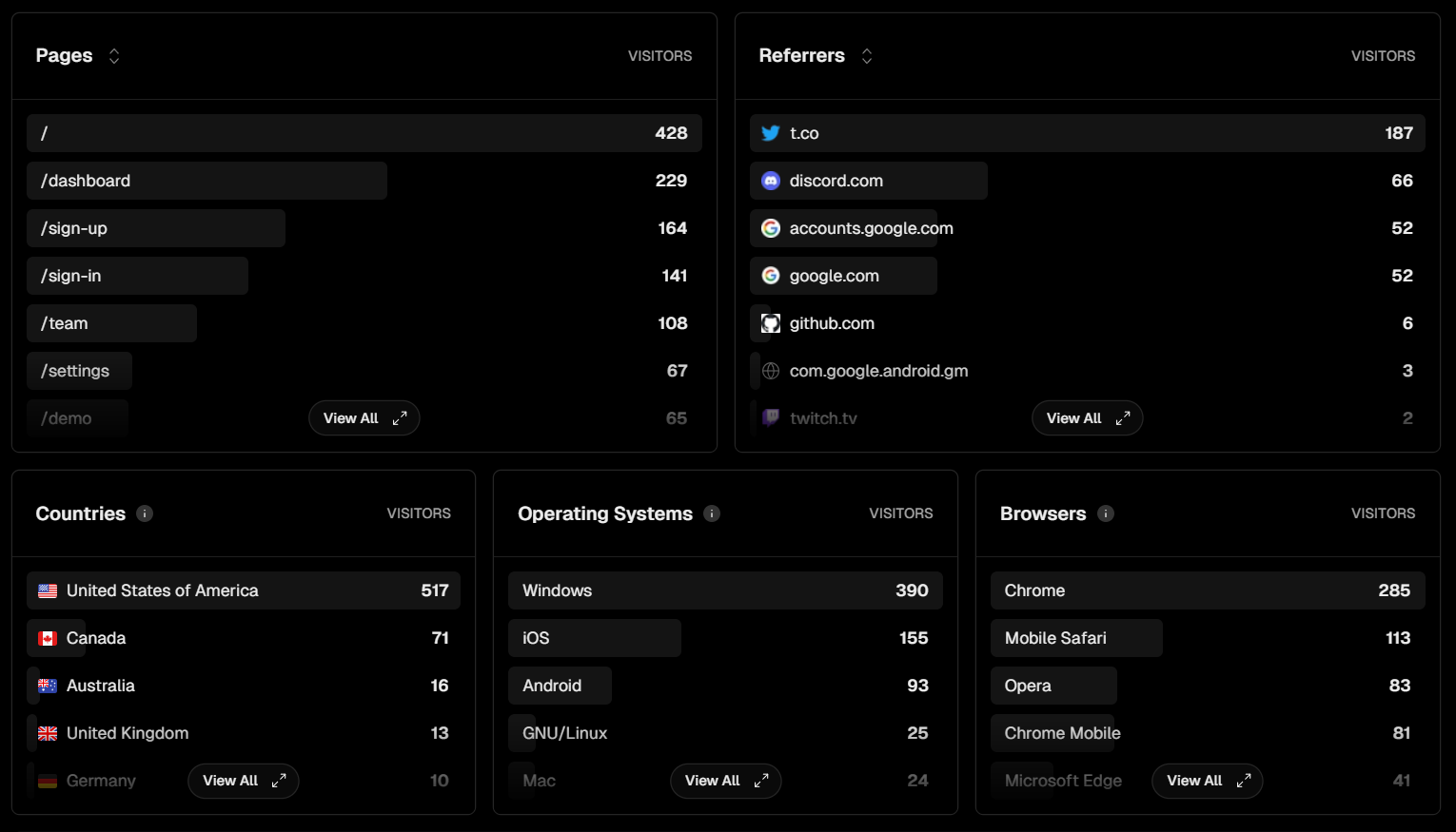 Launch analytics 2